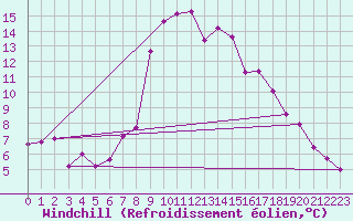 Courbe du refroidissement olien pour Warth