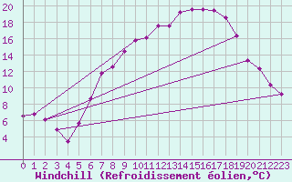 Courbe du refroidissement olien pour Schpfheim