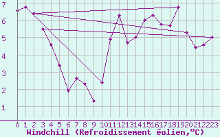 Courbe du refroidissement olien pour Muirancourt (60)