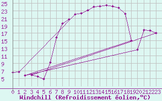 Courbe du refroidissement olien pour Twenthe (PB)
