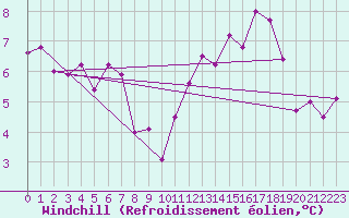 Courbe du refroidissement olien pour Shobdon