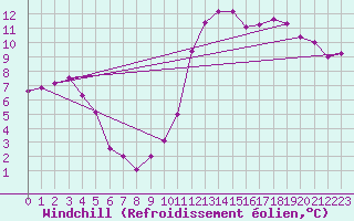 Courbe du refroidissement olien pour Lyon - Saint-Exupry (69)