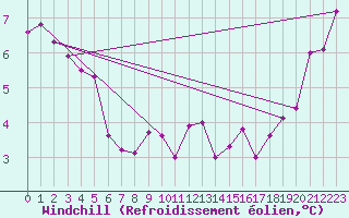 Courbe du refroidissement olien pour Les Herbiers (85)