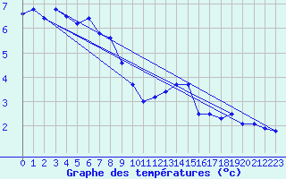 Courbe de tempratures pour Rnenberg