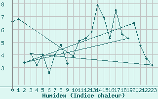 Courbe de l'humidex pour Kemi I