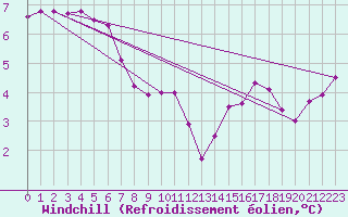 Courbe du refroidissement olien pour Saint-Yrieix-le-Djalat (19)