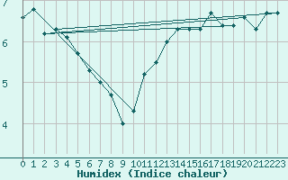 Courbe de l'humidex pour Dole-Tavaux (39)