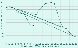 Courbe de l'humidex pour Charleville-Mzires (08)