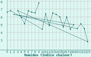 Courbe de l'humidex pour Tjotta