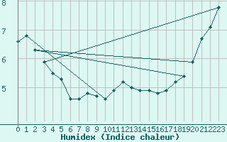 Courbe de l'humidex pour Les Herbiers (85)