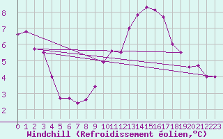 Courbe du refroidissement olien pour Roujan (34)