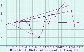 Courbe du refroidissement olien pour Millau (12)