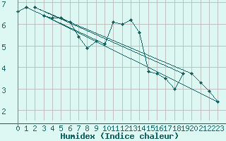 Courbe de l'humidex pour Croisette (62)