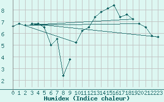 Courbe de l'humidex pour Grenoble/St-Etienne-St-Geoirs (38)