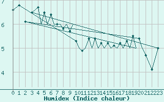 Courbe de l'humidex pour Guernesey (UK)