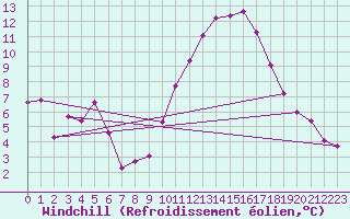 Courbe du refroidissement olien pour Als (30)