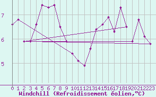 Courbe du refroidissement olien pour Gelbelsee