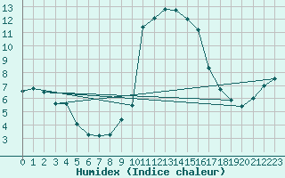 Courbe de l'humidex pour Vicosoprano