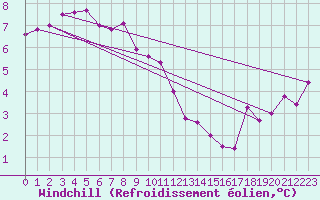 Courbe du refroidissement olien pour Kustavi Isokari
