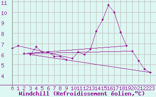 Courbe du refroidissement olien pour Seichamps (54)