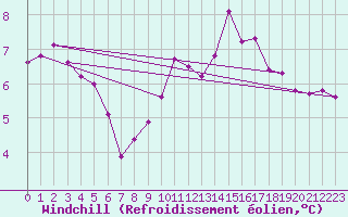 Courbe du refroidissement olien pour Saverdun (09)