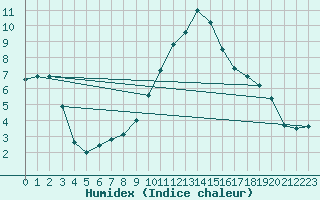 Courbe de l'humidex pour vila