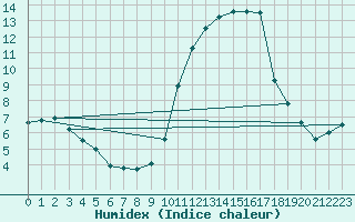 Courbe de l'humidex pour Carcassonne (11)