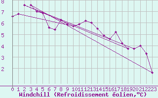 Courbe du refroidissement olien pour Keswick