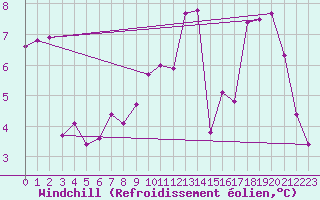 Courbe du refroidissement olien pour Creil (60)