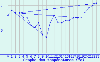 Courbe de tempratures pour Liefrange (Lu)