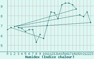 Courbe de l'humidex pour Cabestany (66)