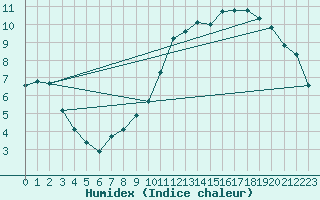 Courbe de l'humidex pour Grardmer (88)