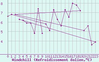 Courbe du refroidissement olien pour Ulm-Mhringen