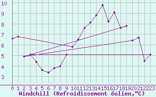 Courbe du refroidissement olien pour Deuselbach
