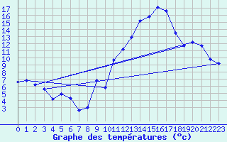 Courbe de tempratures pour Orschwiller (67)