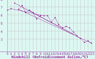 Courbe du refroidissement olien pour Toussus-le-Noble (78)