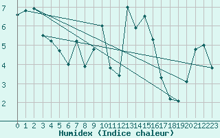 Courbe de l'humidex pour Hoek Van Holland