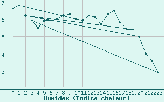 Courbe de l'humidex pour Besanon (25)