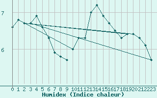 Courbe de l'humidex pour Boulogne (62)