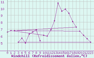 Courbe du refroidissement olien pour Corsept (44)