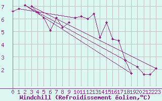 Courbe du refroidissement olien pour Cabauw Tower