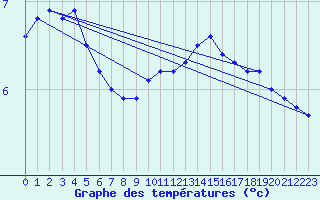 Courbe de tempratures pour Le Bourget (93)