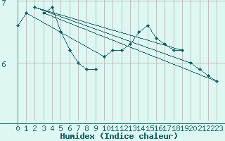 Courbe de l'humidex pour Le Bourget (93)