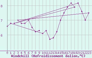 Courbe du refroidissement olien pour Herstmonceux (UK)
