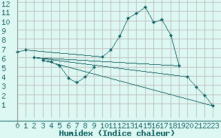 Courbe de l'humidex pour Valderredible, Polientes