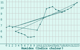 Courbe de l'humidex pour Blois (41)