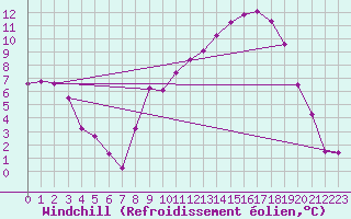 Courbe du refroidissement olien pour Saint-Paul-des-Landes (15)