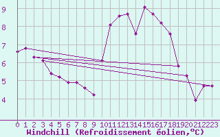 Courbe du refroidissement olien pour Ploudalmezeau (29)