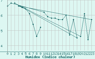 Courbe de l'humidex pour Helligvaer Ii