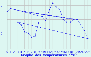 Courbe de tempratures pour La Dle (Sw)